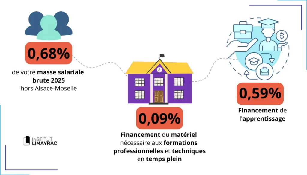 tableau avec des éléments explicatifs autour de la taxe d'apprentissage